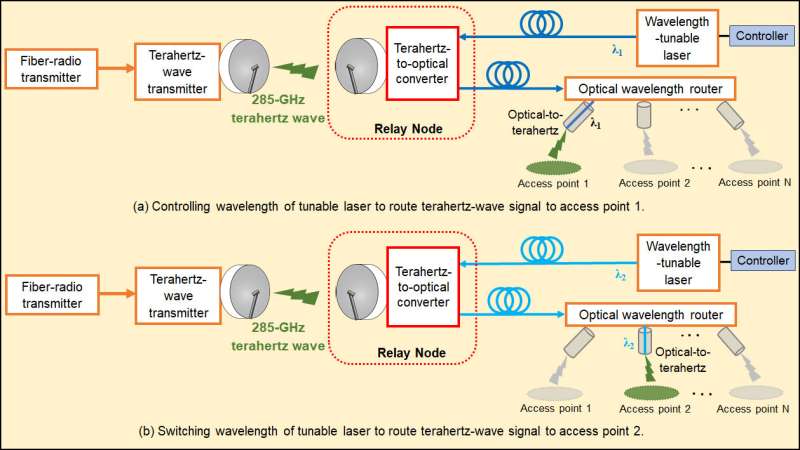 World's first demonstration of terahertz signal transparent relay and switching