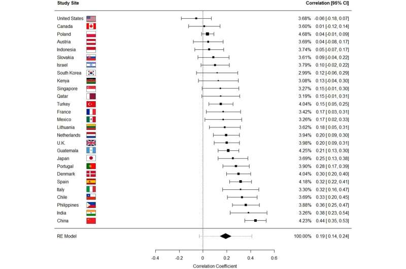 Worldwide, those with 'traditional' values adhered more strictly to COVID precautions