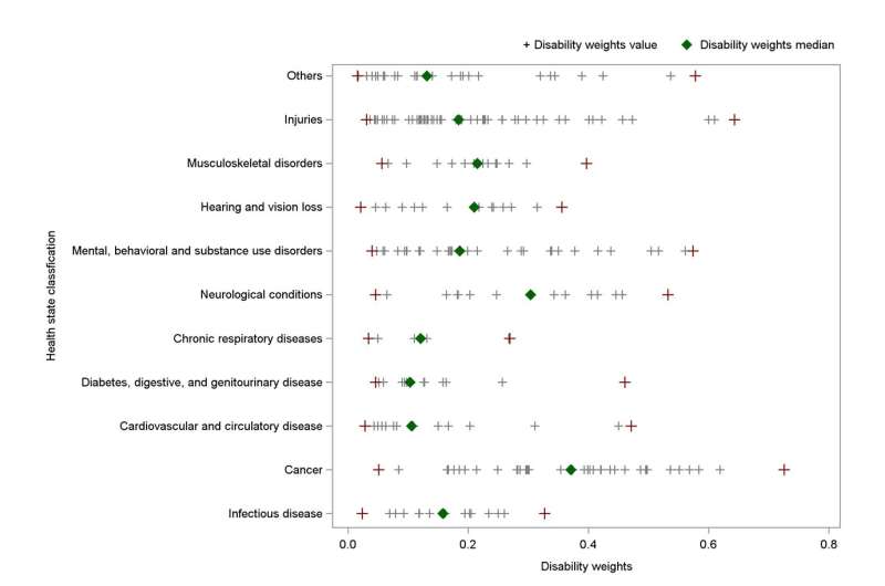 Years lived with disability of cancer in China: findings from disability weights measurement with a focus on the effect of disea