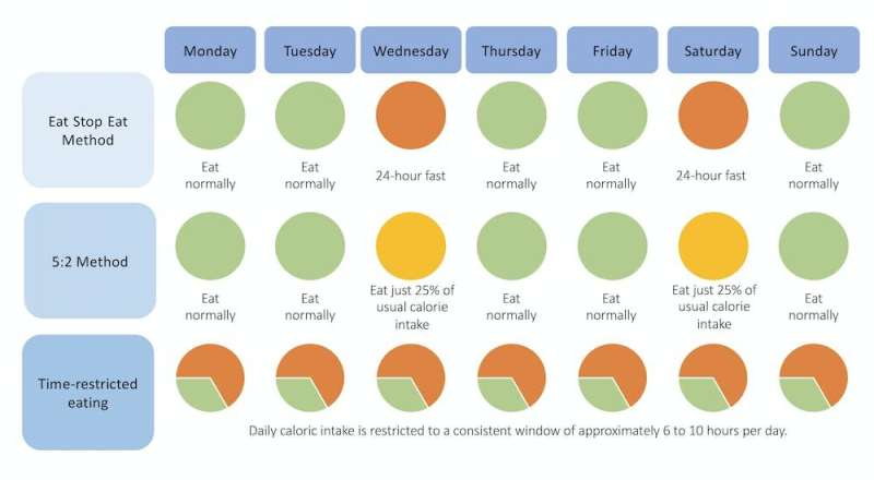 Yes, intermittent fasting can boost your health, but how and when to restrict food consumption is crucial