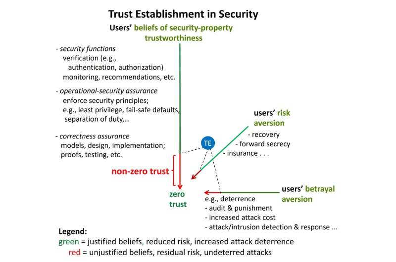 Zero Trust in Zero Trust