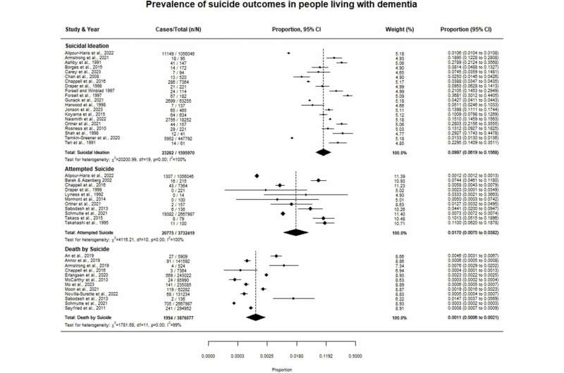 1 in 10 people with dementia experience suicidal thoughts