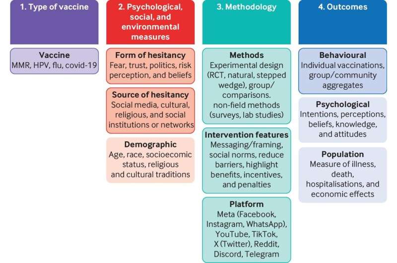 10 insights to reduce vaccine hesitancy on social media