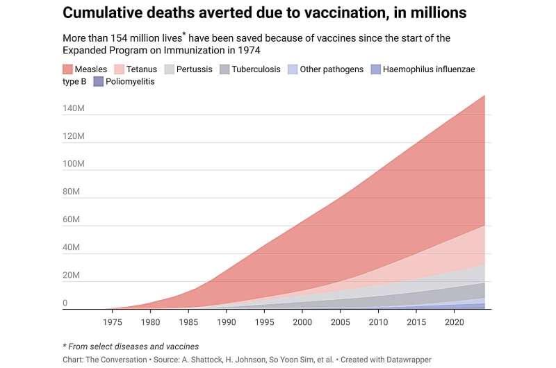 154 million lives saved in 50 years: 5 charts on the global success of vaccines