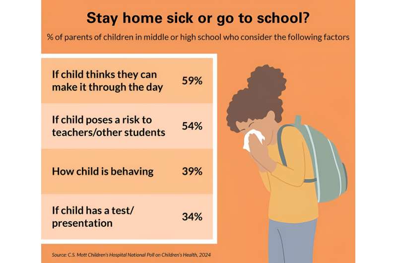 2 in 3 parents say their adolescent or teen worries about how sick days may impact grades