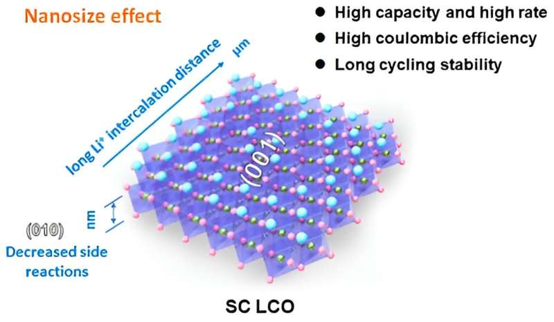 2D single-crystalline LiCoO<sub>2</sub> nanosheets developed for high-performance battery-supercapacitor hybrid devices