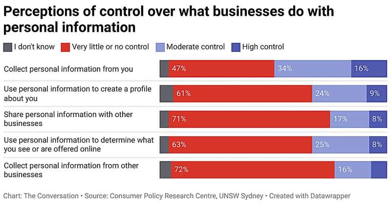 70% of Australians don't feel in control of their data as companies hide behind meaningless privacy terms
