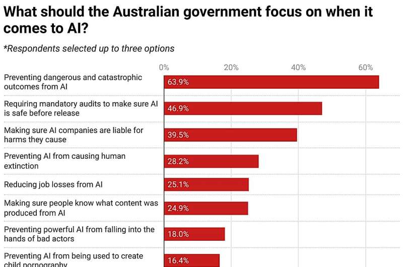80% of Australians think AI risk is a global priority—the government needs to step up