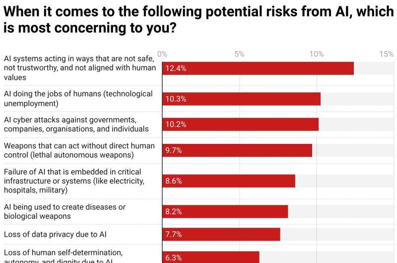 80% of Australians think AI risk is a global priority—the government needs to step up