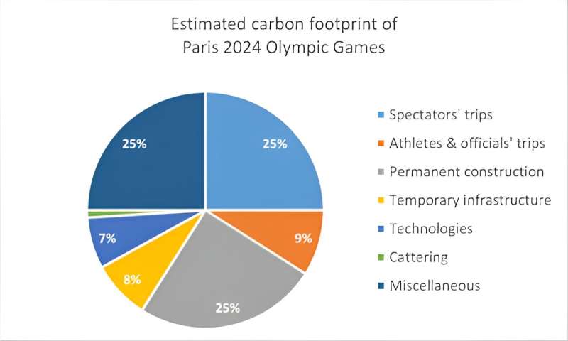 83 bottles of wine per person: how experts are calculating the Paris Olympics' carbon footprint