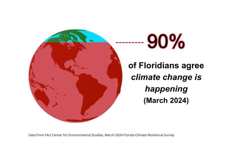 90% of Floridians believe climate change is happening