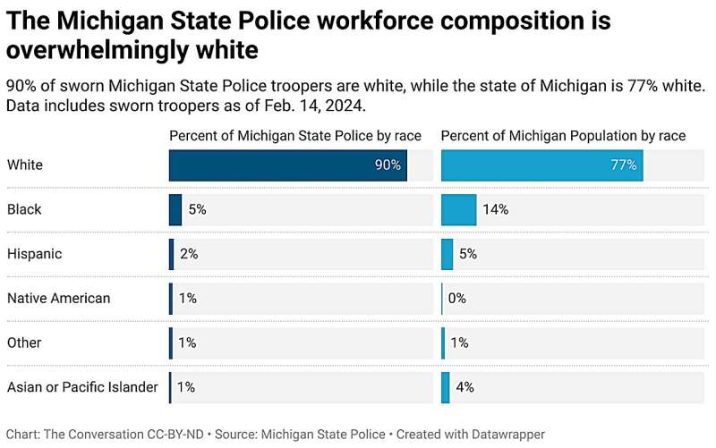 90% of Michigan state troopers are white—why making the force more representative is a challenge