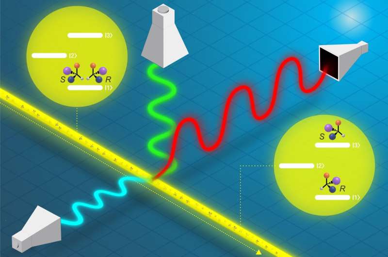 A breakthrough in research on chiral molecules opens new horizons for science