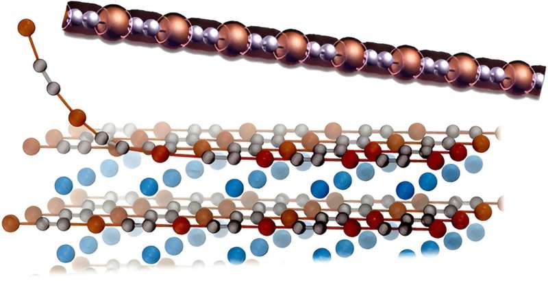 A chain of copper and carbon atoms may be the thinnest metallic wire