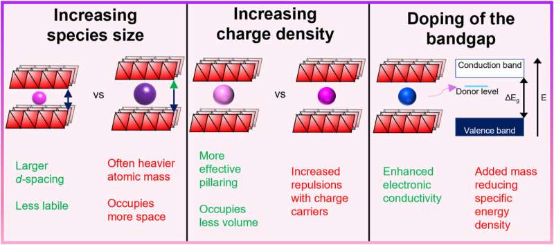 A charge ahead: Carrier pre-intercalation techniques boost alternative battery performance