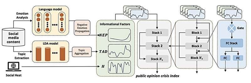 A comprehensive framework for predicting public opinion by tracking multi-informational dynamics