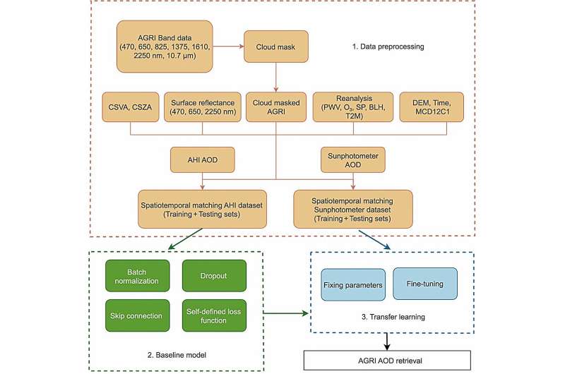 A deep-learning and transfer-learning hybrid aerosol retrieval algorithm for FY4-AGRI: development and verification over Asia