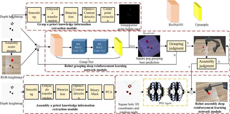 A deep reinforcement learning approach to enhance autonomous robotic grasping and assembly 