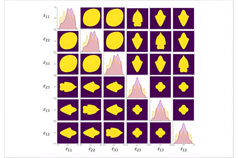 A first-ever complete map for elastic strain engineering