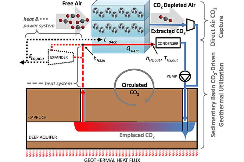 A geothermal-powered, climate-friendly way to capture carbon dioxide in the air