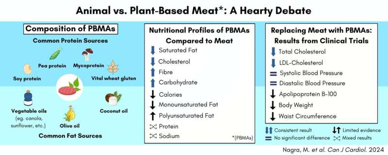 "A hearty debate" concludes plant-based meat alternatives are healthier for your heart than meat