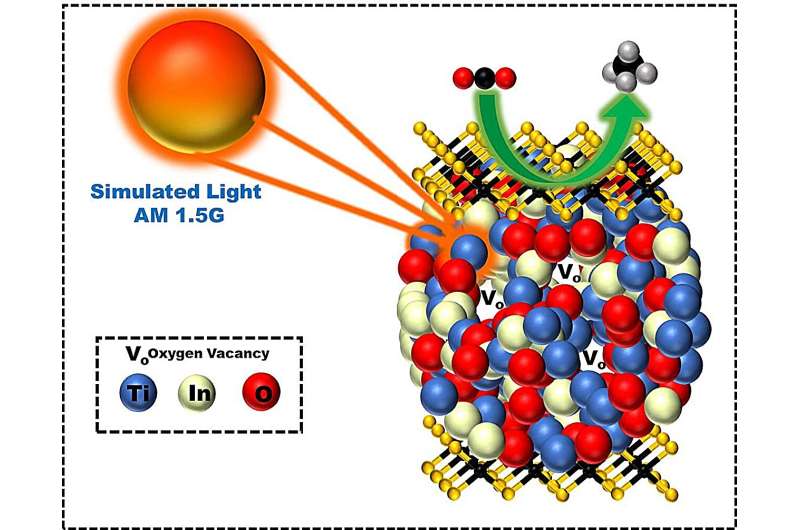 A high-efficiency photocatalyst for converting carbon dioxide into environmentally friendly energy using sunlight