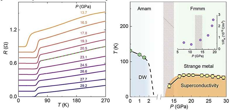 A high-temperature superconductor with zero resistance that exhibits strange metal behavior