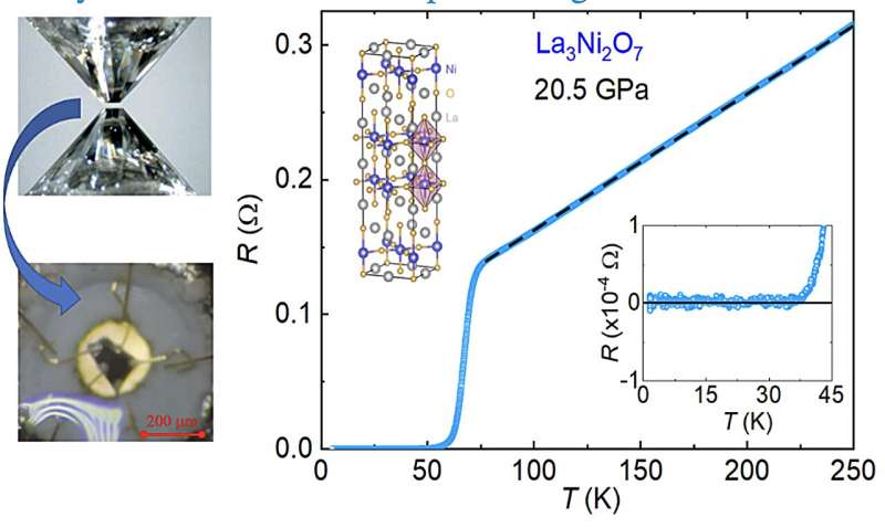 A high-temperature superconductor with zero resistance that exhibits strange metal behavior