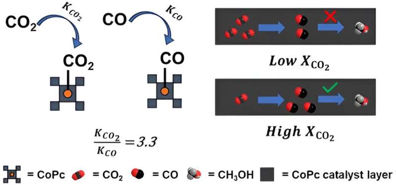 A leap toward carbon neutrality, carbon dioxide to methanol
