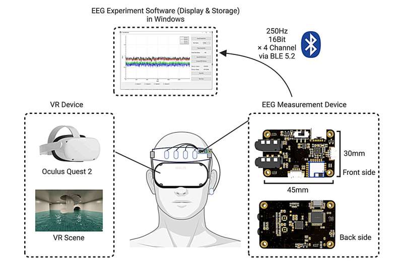 A low-cost system to collect EEG measurements during VR experiences 