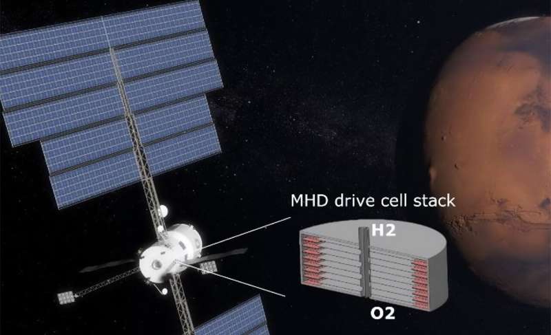 Ein magnetohydrodynamischer Antrieb könnte zu Tankstellen auf dem Mars führen