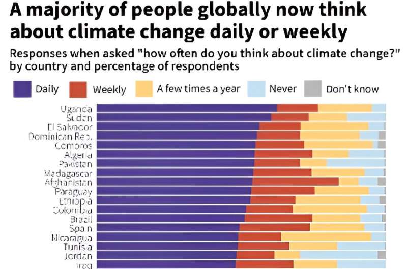 A majority of people globally now think about climate change daily or weekly