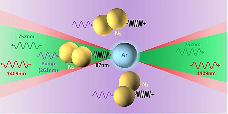 A mechanism that transfers power from nitrogen to argon allows bidirectional cascaded lasing in atmospheric air