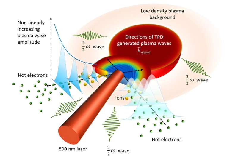 Los investigadores generan electrones ultrarrápidos utilizando sistemas láser de mesa