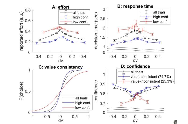 A minimal cognitive architecture reproducing the control of human decision-making processes