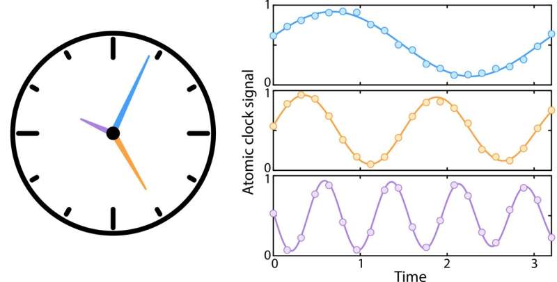 A multi-ensemble atomic clock enhanced using quantum computing tools