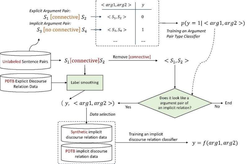 A new and simple approach extending data expansion-based implicit discourse relation classification