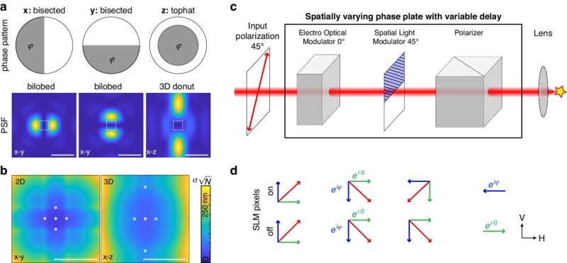 A new and simple method for super-resolution microscopy