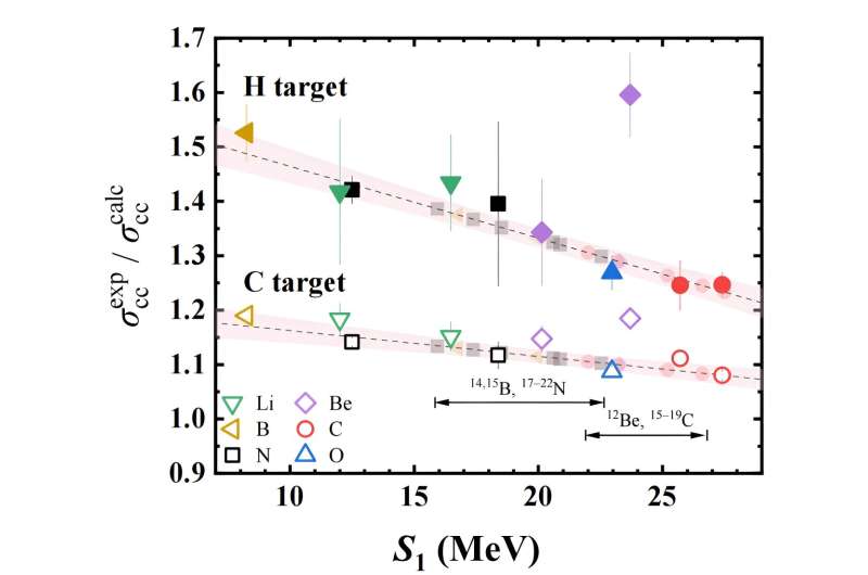 A new approach for deducing rms proton radii from charge-changing reactions of neutron-rich nuclei and the reaction-target dependence