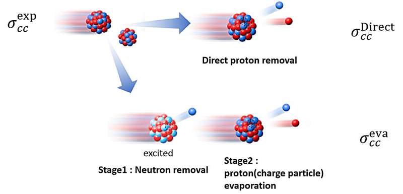 A new approach for deducing rms proton radii from charge-changing reactions of neutron-rich nuclei and the reaction-target dependence