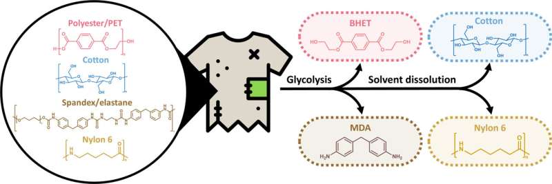 A new chemical process for separating fibers in textiles that facilitates recycling