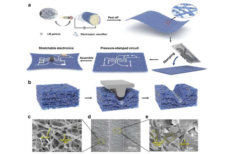 A new method to fabricate stretchable and breathable electronics