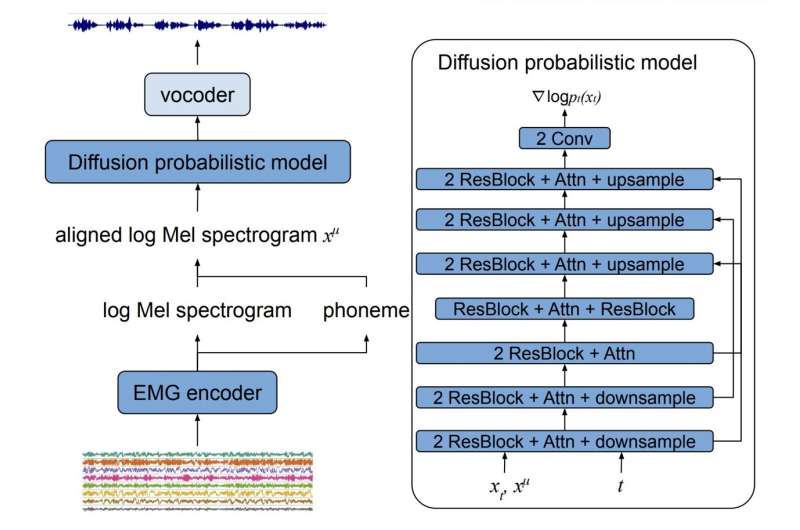 A new model to produce more natural synthesised speech