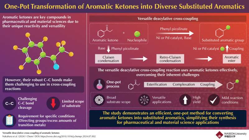 A new reaction to enhance aromatic ketone use in chemical synthesis