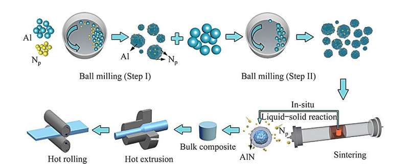 A new transactions of nonferrous metals society of china study unveils strategy for improving mechanical properties of aluminum composites