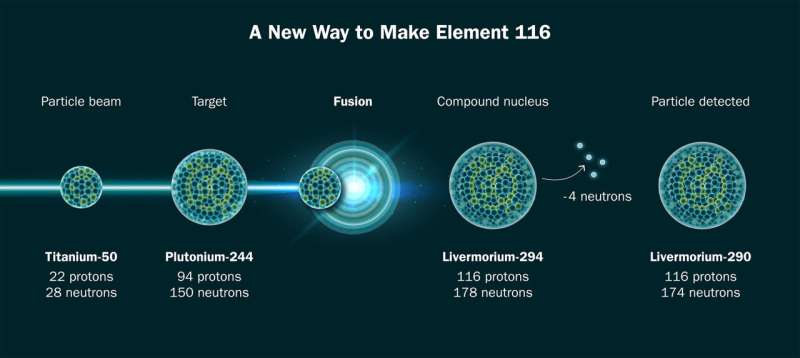 A new way to make element 116 opens the door to heavier atoms