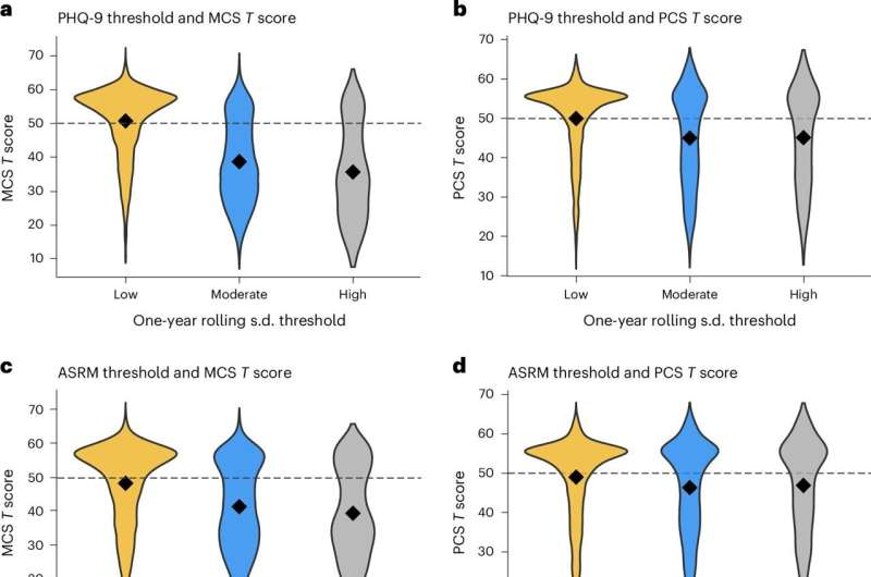 A new method for measuring bipolar disorder: focusing on the “peaks” 