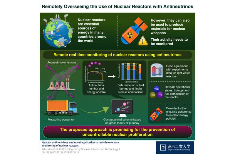 A non-proliferation solution: using antineutrinos to surveil nuclear reactors