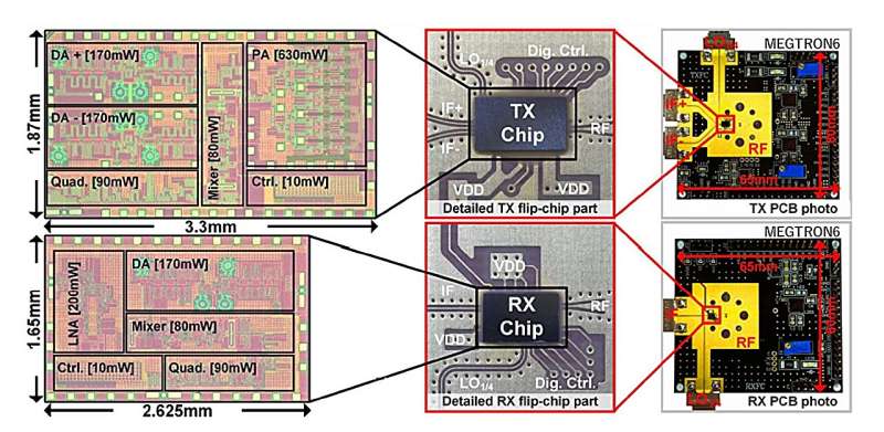 A novel 640 Gbps chipset paves the way for next generation wireless systems