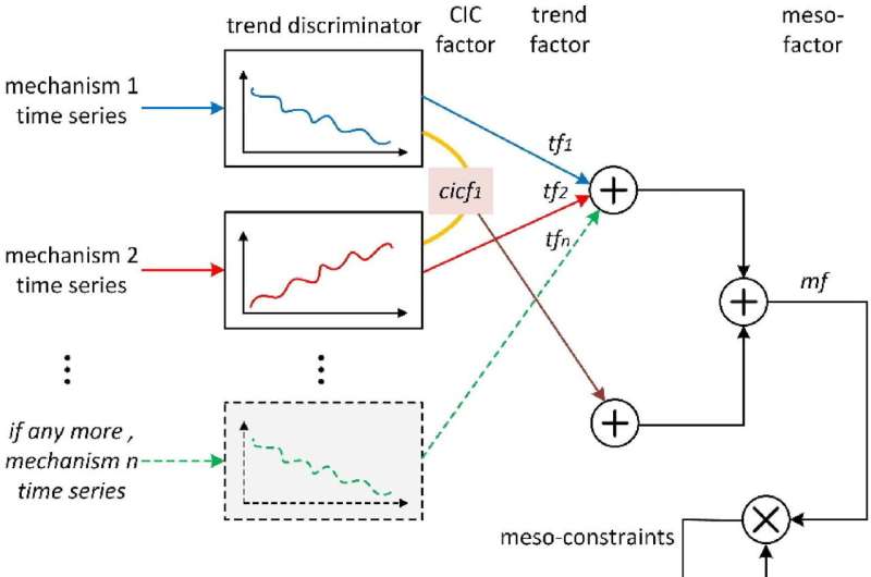 A novel deep learning modeling approach guided by mesoscience—MGDL
